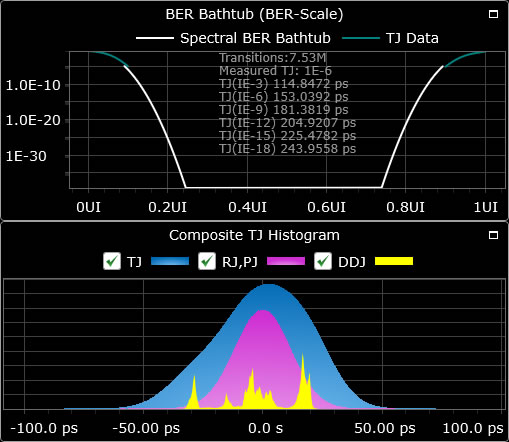 Рисунок 2. Гистограмма распределения плотности вероятностей джиттера для случайной и детерменированной составляющих TMDS-сигнала